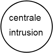 centrale intrusion