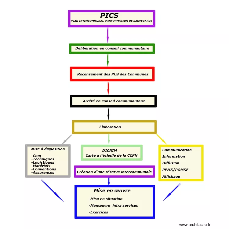 PICS. Plan de PICS. Plan de