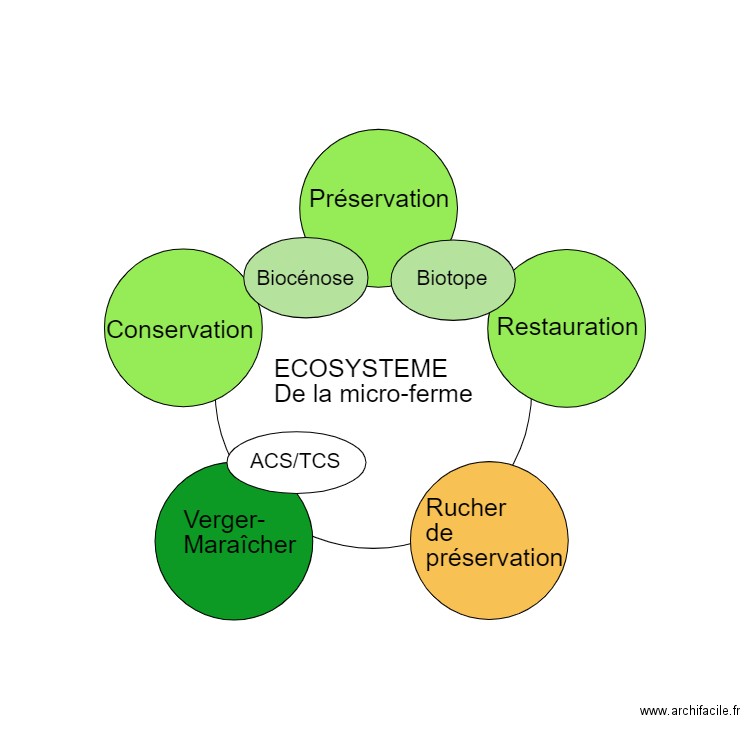 ecosysteme. Plan de 0 pièce et 0 m2