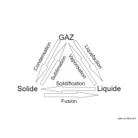 triangle changement d'état