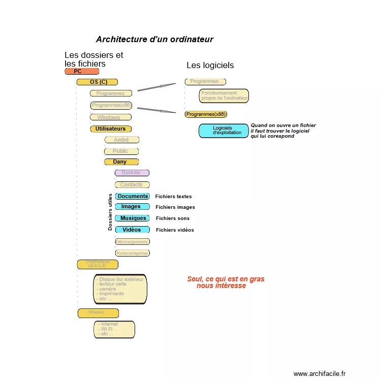 Dossier Ordinateur 01. Plan de 