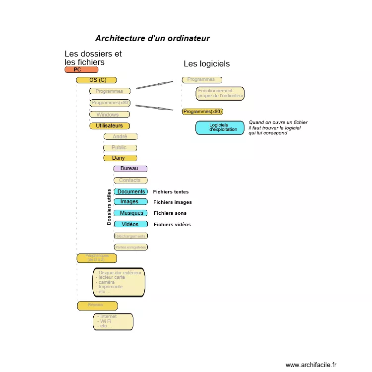 Autres Dossiers Ordinateur 01. Plan de Autres Dossiers Ordinateur 01. Plan de
