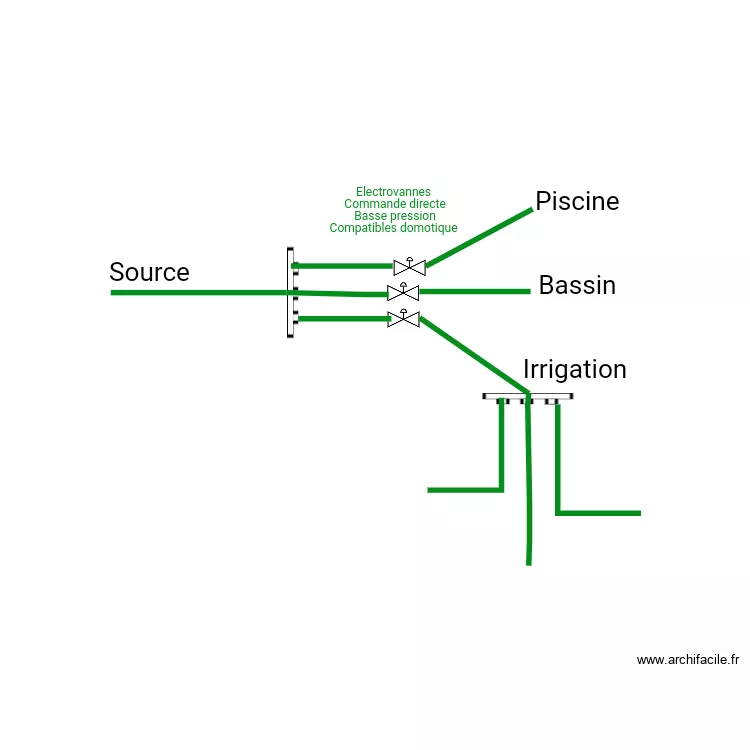 Irrigation . Plan de 