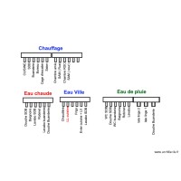 Plan distributeur chauffage et distributeur sanitaire