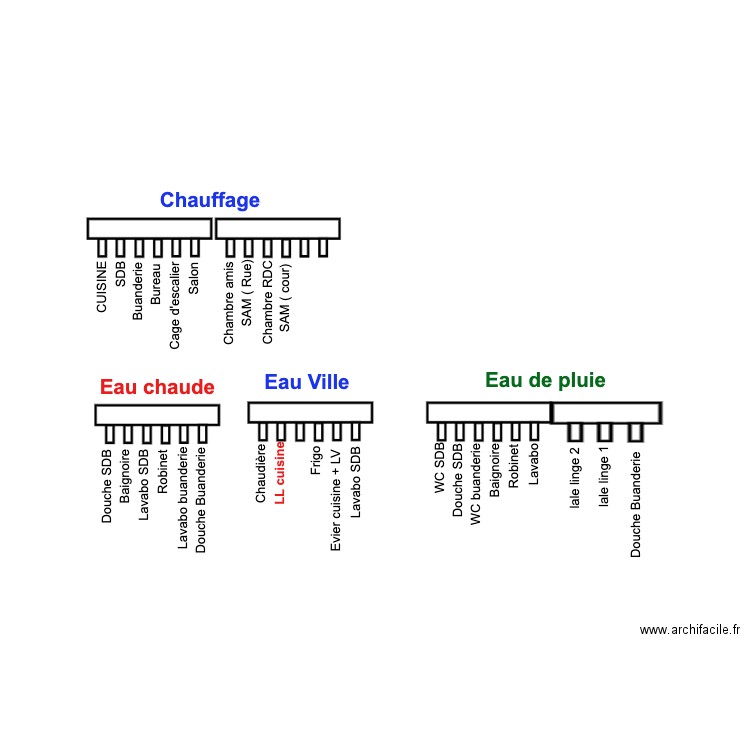 Plan distributeur chauffage et distributeur sanitaire. Plan de 0 pièce et 0 m2