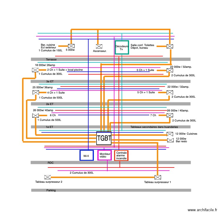 Répartition Tableaux électrique du 24 02 20. Plan de 0 pièce et 0 m2