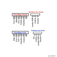 Plan distributeur chauffage et distributeur sanitaire g&icirc;te Binche